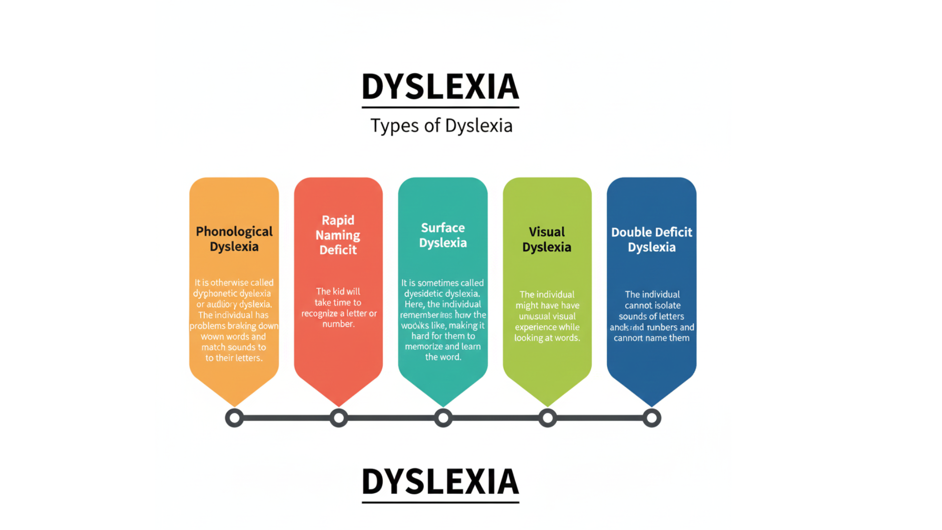 Types of Dyslexia